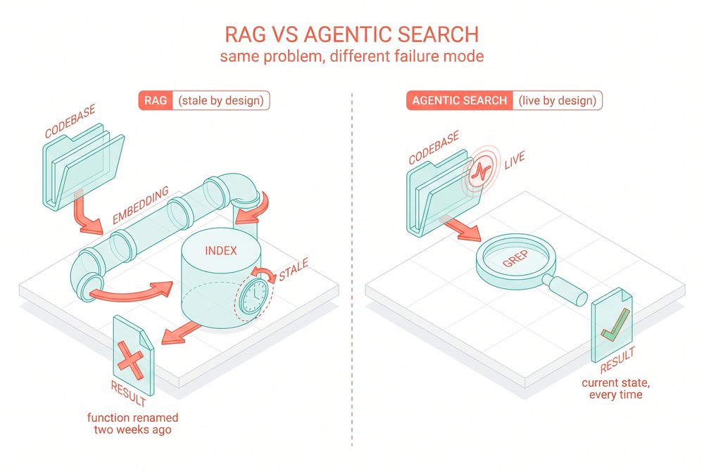 Split-screen showing RAG with stale index returning a renamed function versus agentic search returning the current state