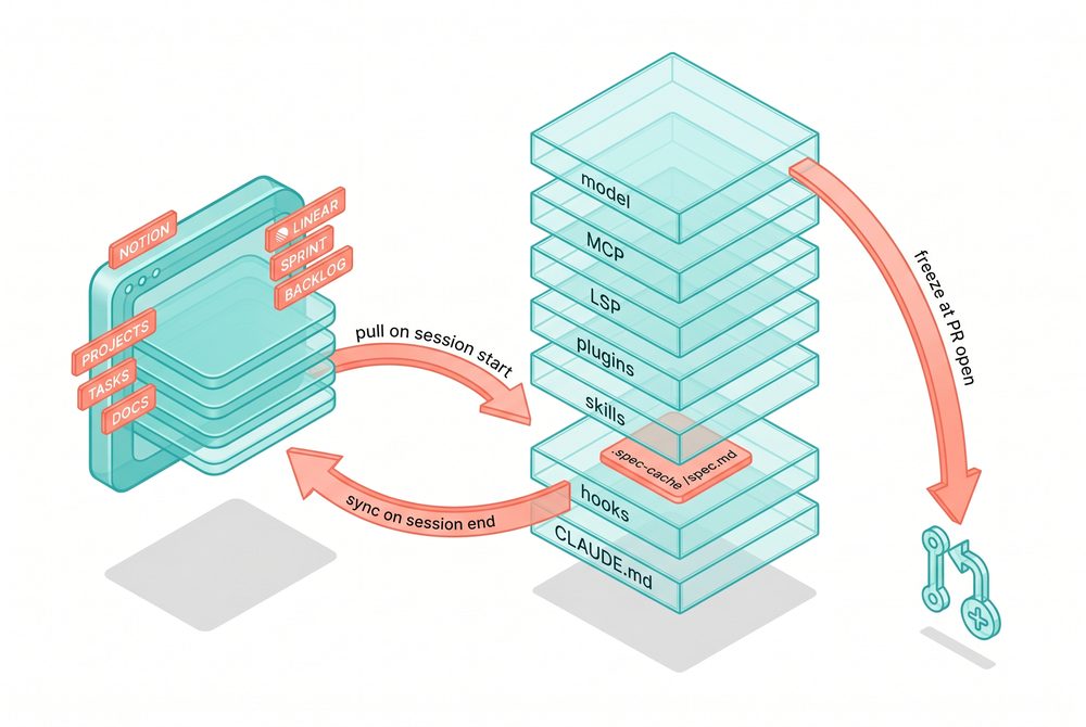 A workspace stack on the left connects to a harness tower on the right with arrows for pull on session start and sync on session end, plus an arrow dropping to a PR snapshot at freeze time
