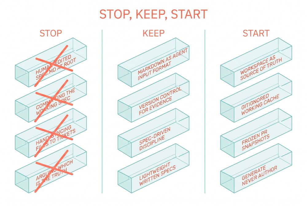 Three columns showing what to stop, what to keep, and what to start